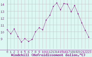 Courbe du refroidissement olien pour Le Bourget (93)