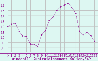 Courbe du refroidissement olien pour Pomrols (34)