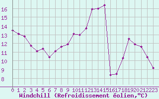 Courbe du refroidissement olien pour Creil (60)