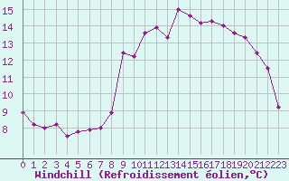 Courbe du refroidissement olien pour Ruffiac (47)