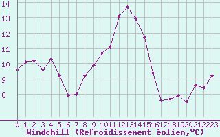 Courbe du refroidissement olien pour Cannes (06)