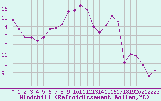 Courbe du refroidissement olien pour Verneuil (78)