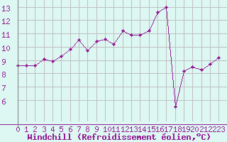 Courbe du refroidissement olien pour Besanon (25)