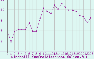Courbe du refroidissement olien pour Dieppe (76)
