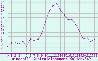 Courbe du refroidissement olien pour Xert / Chert (Esp)
