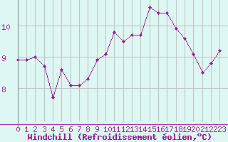 Courbe du refroidissement olien pour Pointe de Chassiron (17)