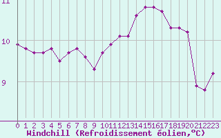 Courbe du refroidissement olien pour Clermont de l