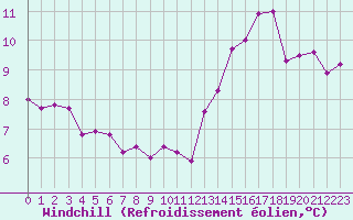 Courbe du refroidissement olien pour Le Touquet (62)