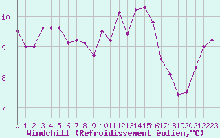 Courbe du refroidissement olien pour Neuchatel (Sw)