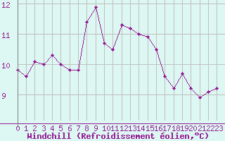 Courbe du refroidissement olien pour Lorient (56)