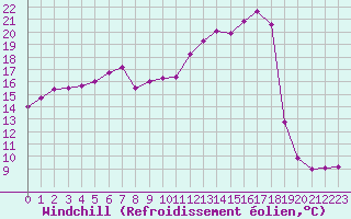 Courbe du refroidissement olien pour Langres (52) 