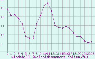 Courbe du refroidissement olien pour Vila Real
