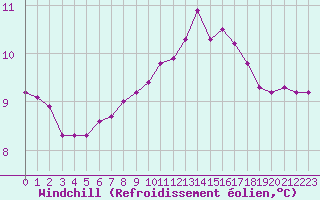 Courbe du refroidissement olien pour Aizenay (85)