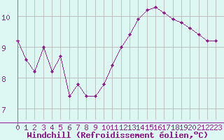 Courbe du refroidissement olien pour Grandfresnoy (60)