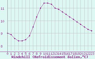Courbe du refroidissement olien pour Vaestmarkum
