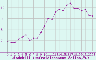 Courbe du refroidissement olien pour Dunkerque (59)