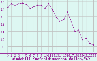 Courbe du refroidissement olien pour Flakkebjerg