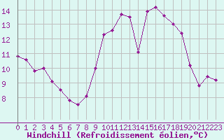 Courbe du refroidissement olien pour Tours (37)