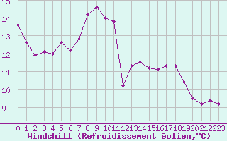 Courbe du refroidissement olien pour Cap Pertusato (2A)