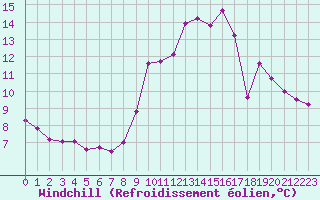 Courbe du refroidissement olien pour Brianon (05)
