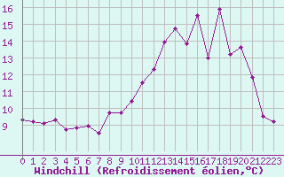 Courbe du refroidissement olien pour La Lande-sur-Eure (61)