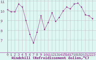 Courbe du refroidissement olien pour Korsnas Bredskaret