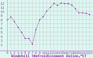 Courbe du refroidissement olien pour Colmar (68)