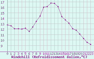 Courbe du refroidissement olien pour Kahler Asten