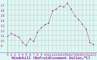 Courbe du refroidissement olien pour Coburg