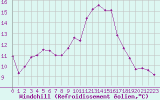 Courbe du refroidissement olien pour Les Pennes-Mirabeau (13)