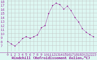 Courbe du refroidissement olien pour Crest (26)
