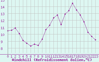 Courbe du refroidissement olien pour La Rochelle - Aerodrome (17)