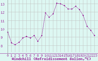 Courbe du refroidissement olien pour Corsept (44)