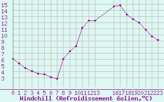 Courbe du refroidissement olien pour Villacoublay (78)