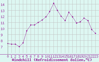 Courbe du refroidissement olien pour Pirou (50)