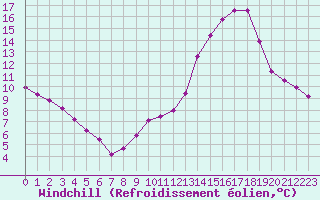 Courbe du refroidissement olien pour La Ville-Dieu-du-Temple Les Cloutiers (82)
