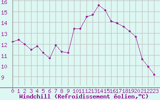 Courbe du refroidissement olien pour Lamballe (22)