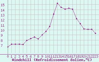Courbe du refroidissement olien pour Saint-Jean-de-Vedas (34)