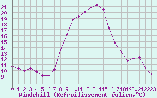 Courbe du refroidissement olien pour Stabio