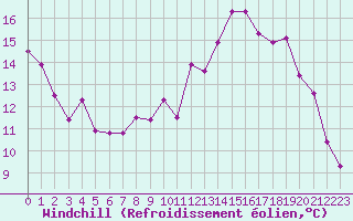 Courbe du refroidissement olien pour Chteaudun (28)