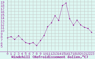 Courbe du refroidissement olien pour Aytr-Plage (17)