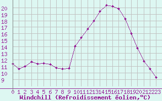Courbe du refroidissement olien pour Embrun (05)