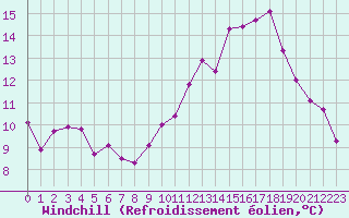Courbe du refroidissement olien pour Chivres (Be)
