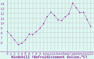 Courbe du refroidissement olien pour Figari (2A)