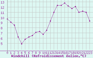 Courbe du refroidissement olien pour Clermont-Ferrand (63)