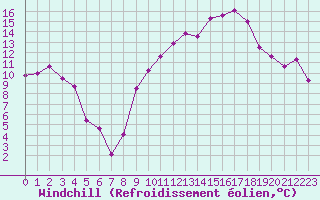 Courbe du refroidissement olien pour Chambry / Aix-Les-Bains (73)