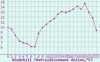 Courbe du refroidissement olien pour Deauville (14)