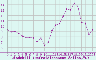 Courbe du refroidissement olien pour Woluwe-Saint-Pierre (Be)