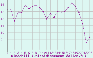 Courbe du refroidissement olien pour La Roche-sur-Yon (85)