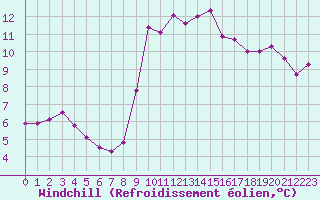Courbe du refroidissement olien pour Anglars St-Flix(12)